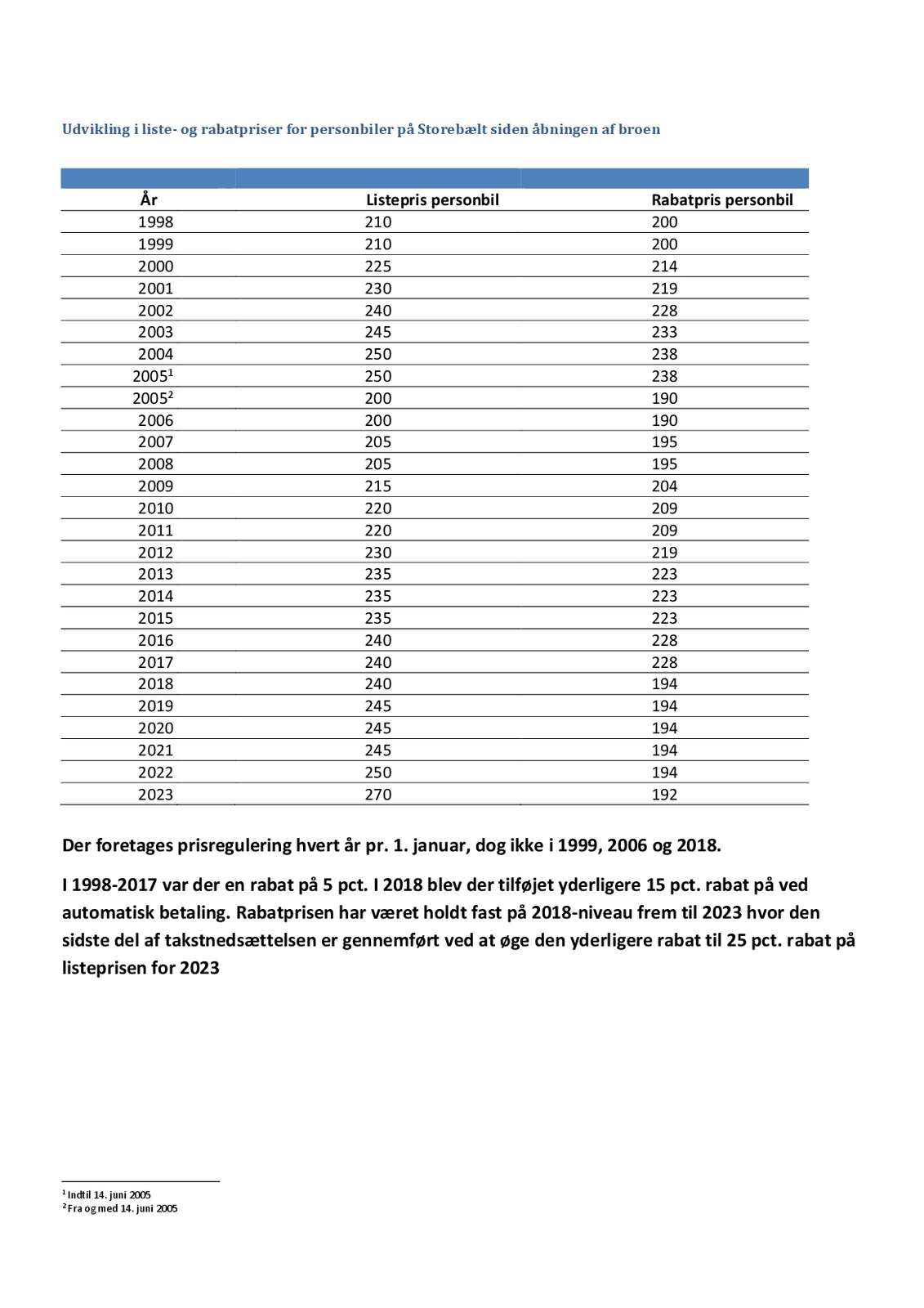 Udvikling i liste  og rabatpriser på Storebælt siden åbning   personbiler
