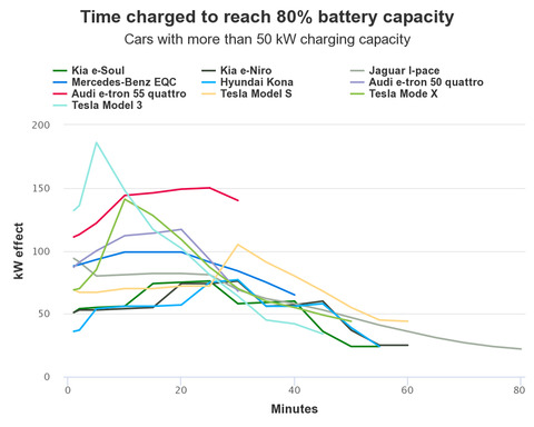 Results over50kWcharging