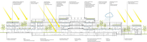 LEGO Campus Sustainability diagram LECSNI06 by C.F. Møller Architects