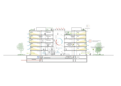 Sustainability Diagram DE i8, iCampus im Werksviertel C.F. Møller Architects
